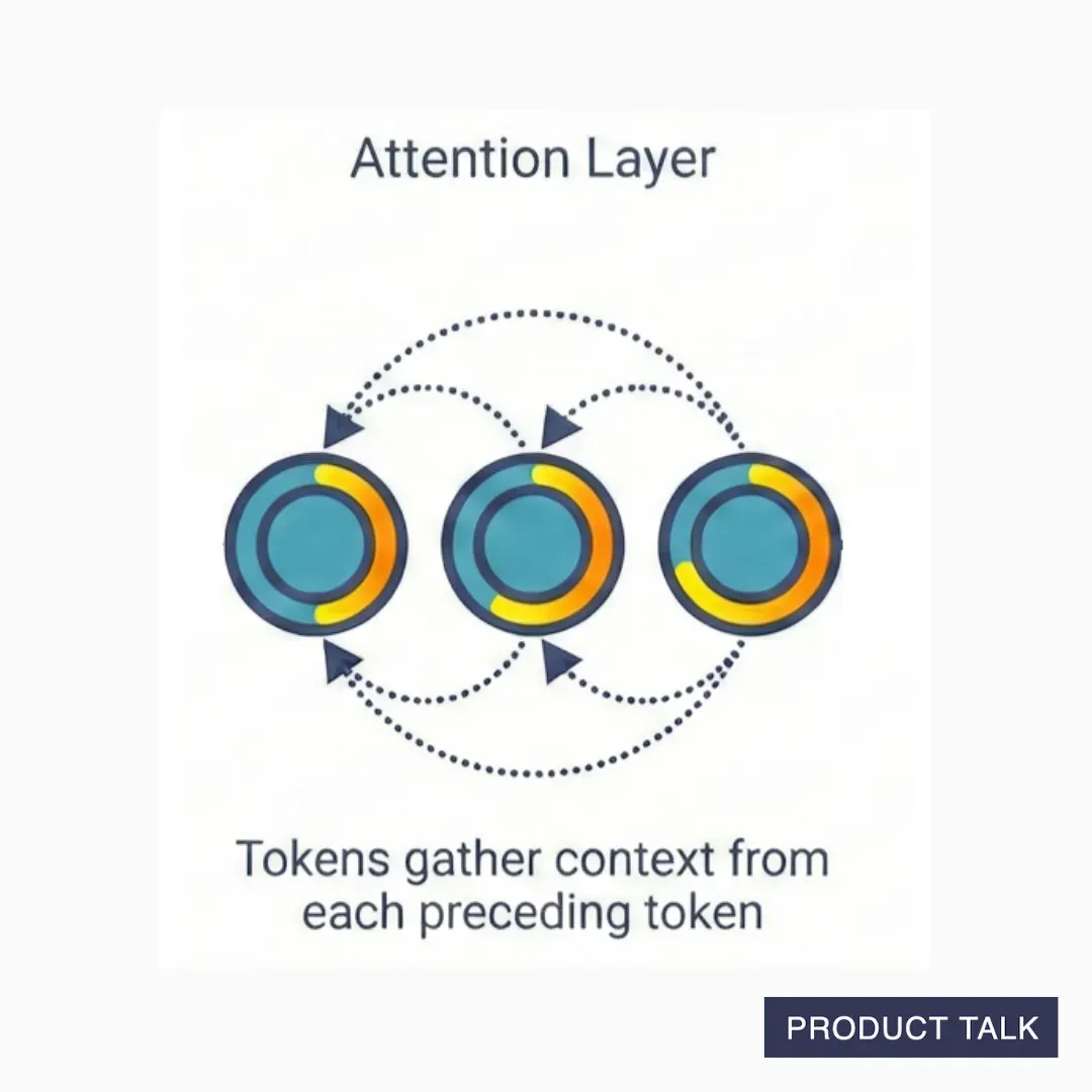 An image of 3 tokens in a sequence where each token points to or "looks at" the previous tokens.