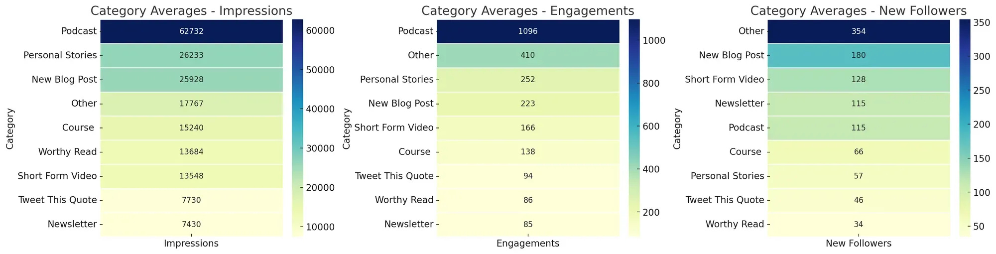 Three heatmaps showing category averages for impressions, engagements, and new followers, with podcasts leading in impressions and engagements, and 'Other' leading in new followers.