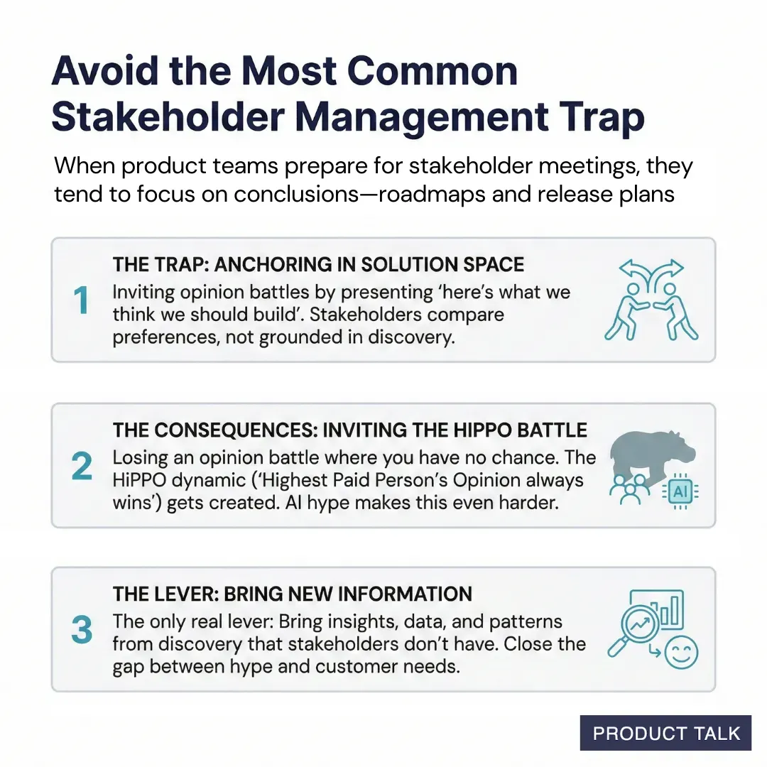 Slide titled “Avoid the Most Common Stakeholder Management Trap,” explaining that presenting solutions leads to opinion battles (HiPPO), and that the best approach is bringing discovery insights and customer data to stakeholders.