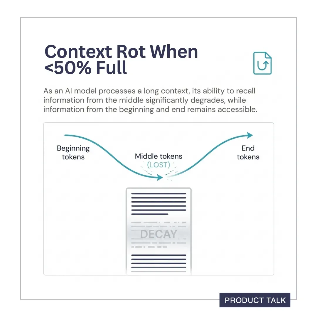 When the context window is less than 50% full, it will tend to lose tokens in the middle, favoring tokens at the start and the end.