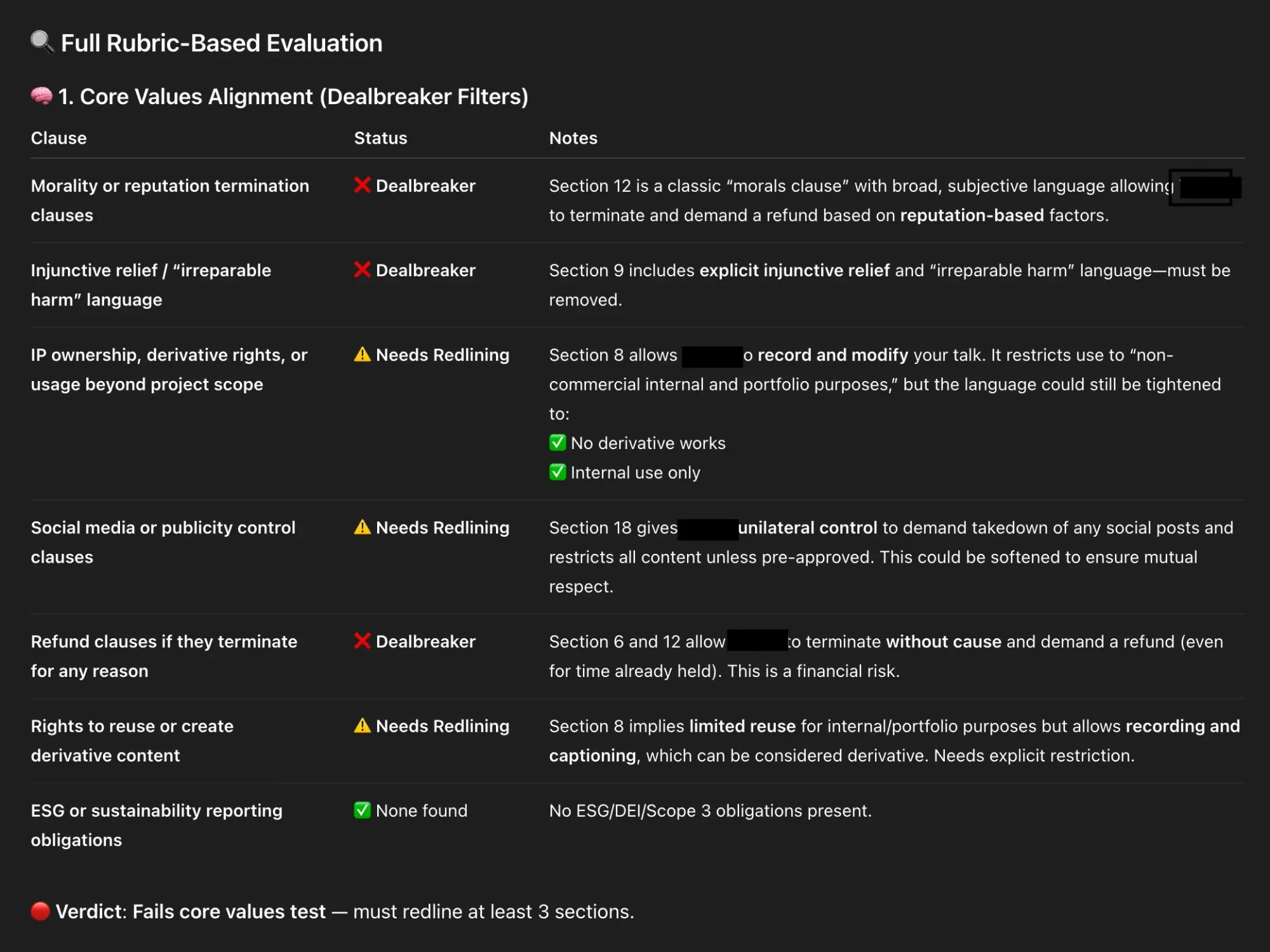 Rubric-based contract evaluation table showing dealbreakers, redlining needs, and notes on clauses like termination, injunctive relief, IP rights, publicity control, refunds, and reuse of content. Verdict: fails core values test and requires redlining at least 3 sections.