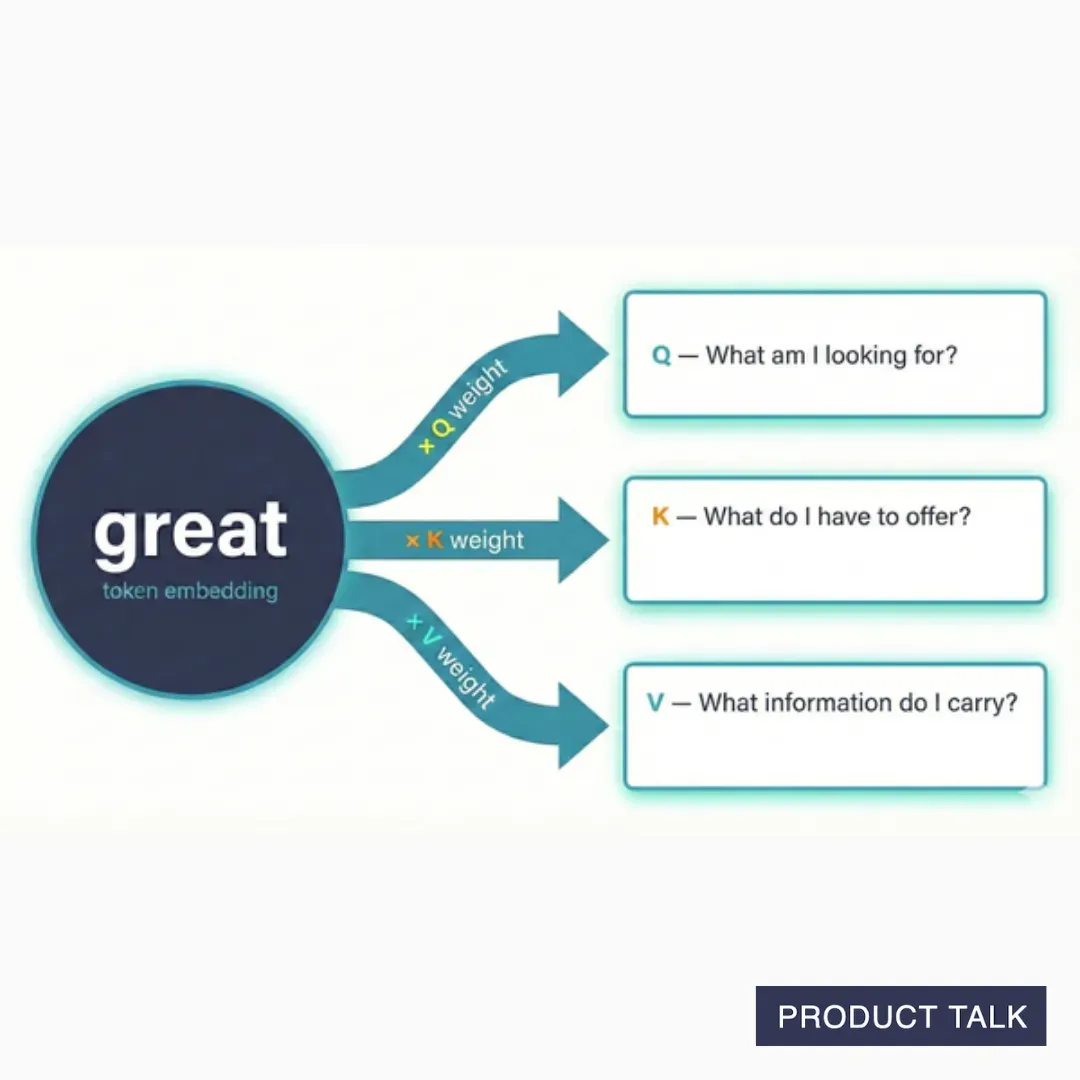 A visual depiction of the embedding being multiplied by the weights.