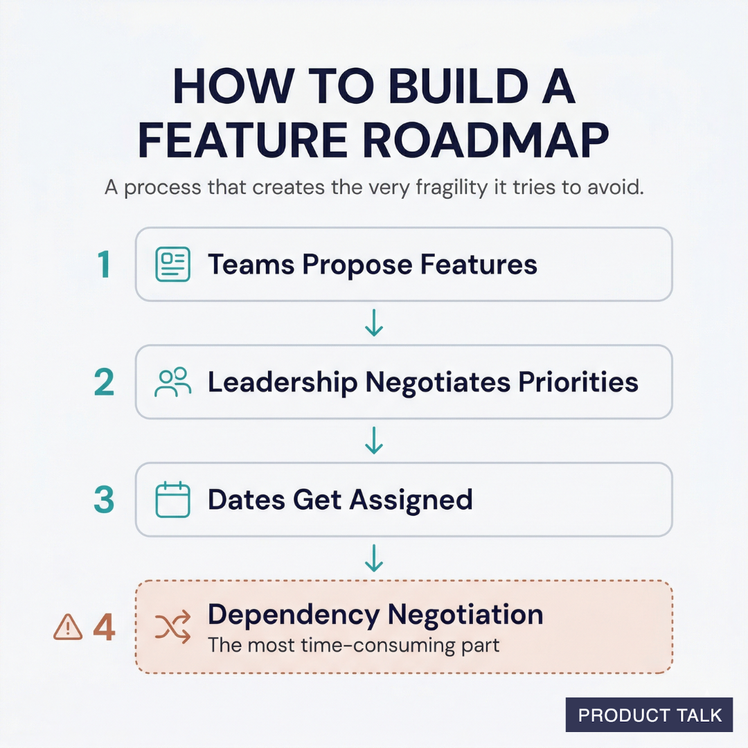 A four-step flowchart for building a feature roadmap: teams propose features, leadership negotiates priorities, dates get assigned, and finally dependency negotiation — highlighted as the most time-consuming part.