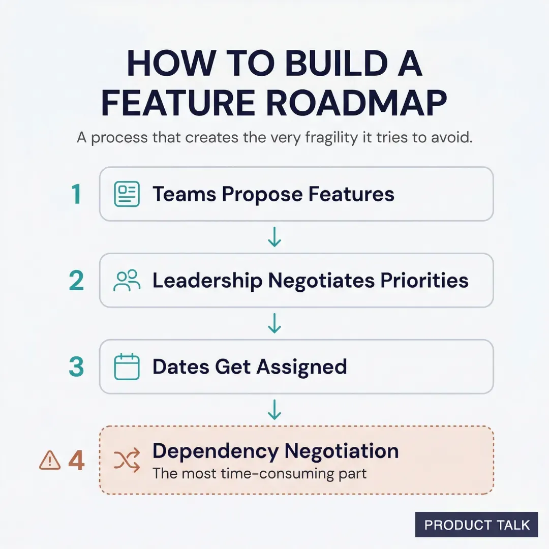A four-step flowchart for building a feature roadmap: teams propose features, leadership negotiates priorities, dates get assigned, and finally dependency negotiation — highlighted as the most time-consuming part.