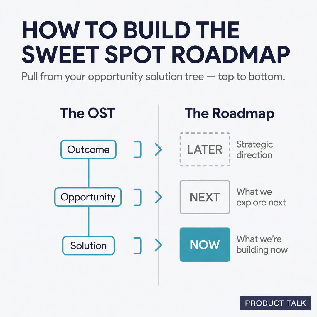 A diagram mapping the Opportunity Solution Tree to the Now-Next-Later roadmap: Outcome maps to Later (strategic direction), Opportunity maps to Next (what we explore next), and Solution maps to Now (what we're building now).