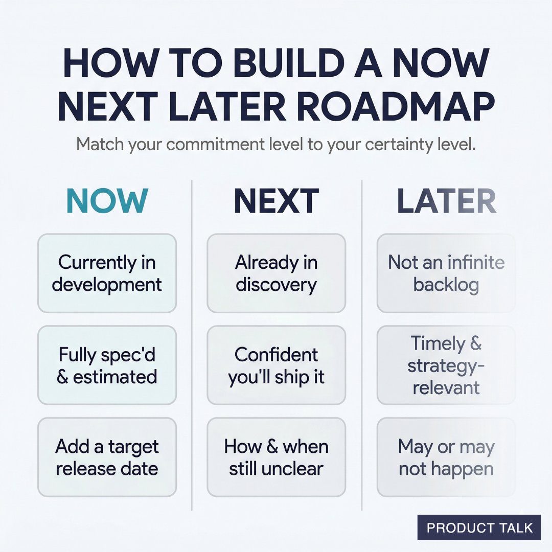 A three-column guide to building a Now-Next-Later roadmap: Now means currently in development, fully spec'd and estimated, with a target release date; Next means already in discovery, confident it will ship, but how and when is still unclear; Later is not a backlog — it's timely, strategy-relevant, and may or may not happen.