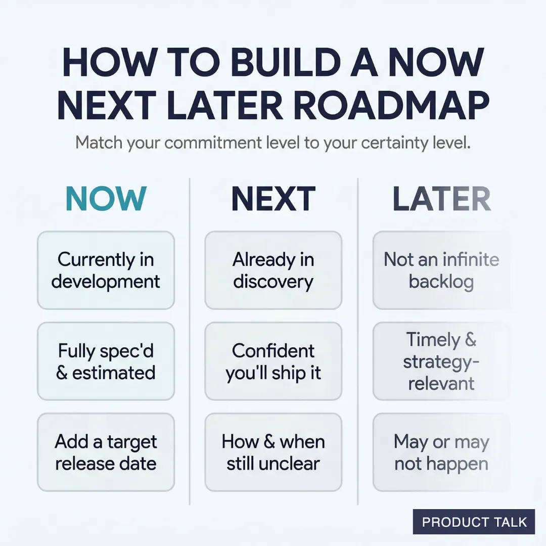 A three-column guide to building a Now-Next-Later roadmap: Now means currently in development, fully spec'd and estimated, with a target release date; Next means already in discovery, confident it will ship, but how and when is still unclear; Later is not a backlog — it's timely, strategy-relevant, and may or may not happen.