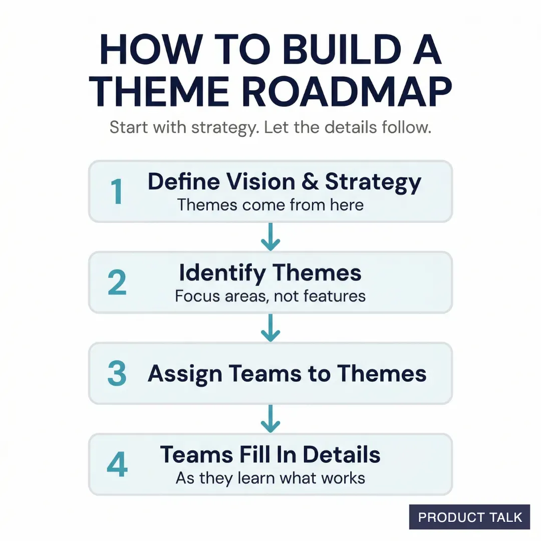 A four-step flowchart for building a theme roadmap: define vision and strategy, identify themes as focus areas, assign teams to themes, and teams fill in details as they learn what works.