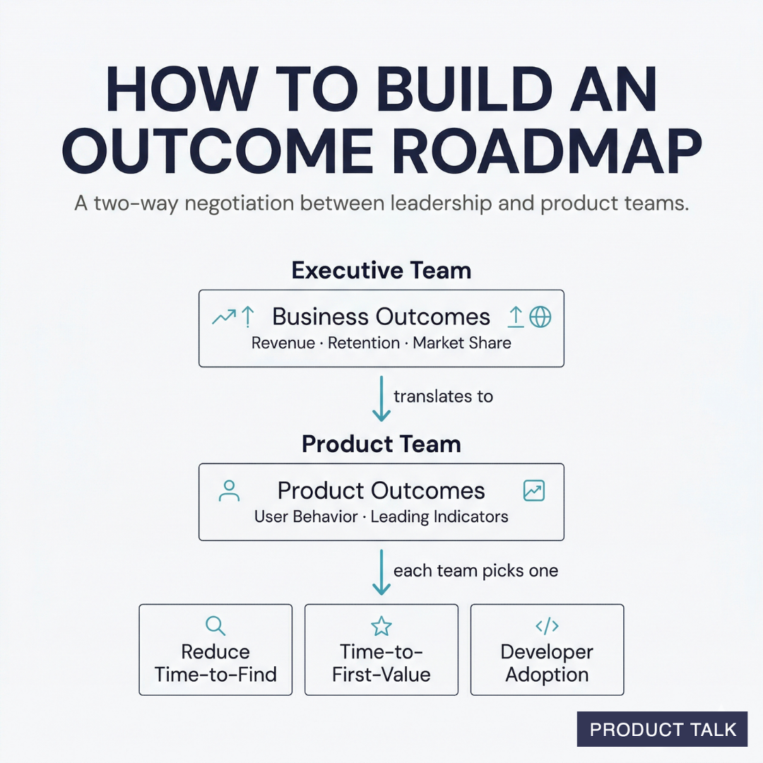 A flowchart showing how to build an outcome roadmap: the executive team sets business outcomes (revenue, retention, market share), which translate into product outcomes (user behavior, leading indicators), and each team picks one — such as reduce time-to-find, time-to-first-value, or developer adoption.