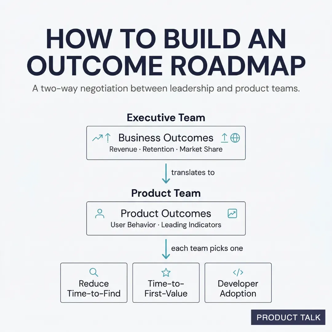 A flowchart showing how to build an outcome roadmap: the executive team sets business outcomes (revenue, retention, market share), which translate into product outcomes (user behavior, leading indicators), and each team picks one — such as reduce time-to-find, time-to-first-value, or developer adoption.