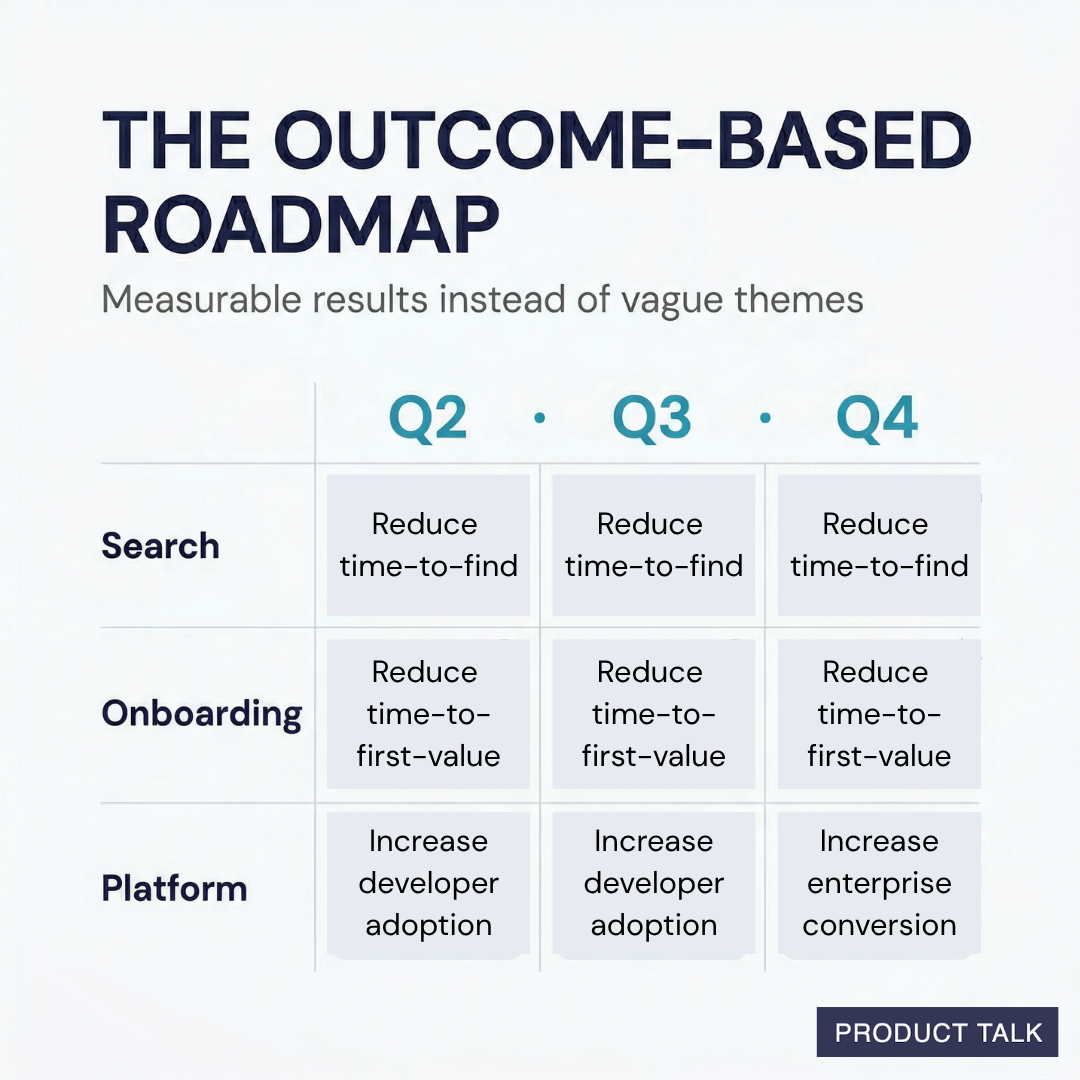 A grid showing an outcome-based roadmap across three teams (Search, Onboarding, Platform) and three quarters (Q2, Q3, Q4), using measurable outcomes like "Reduce time-to-find" and "Increase developer adoption" instead of features or themes.