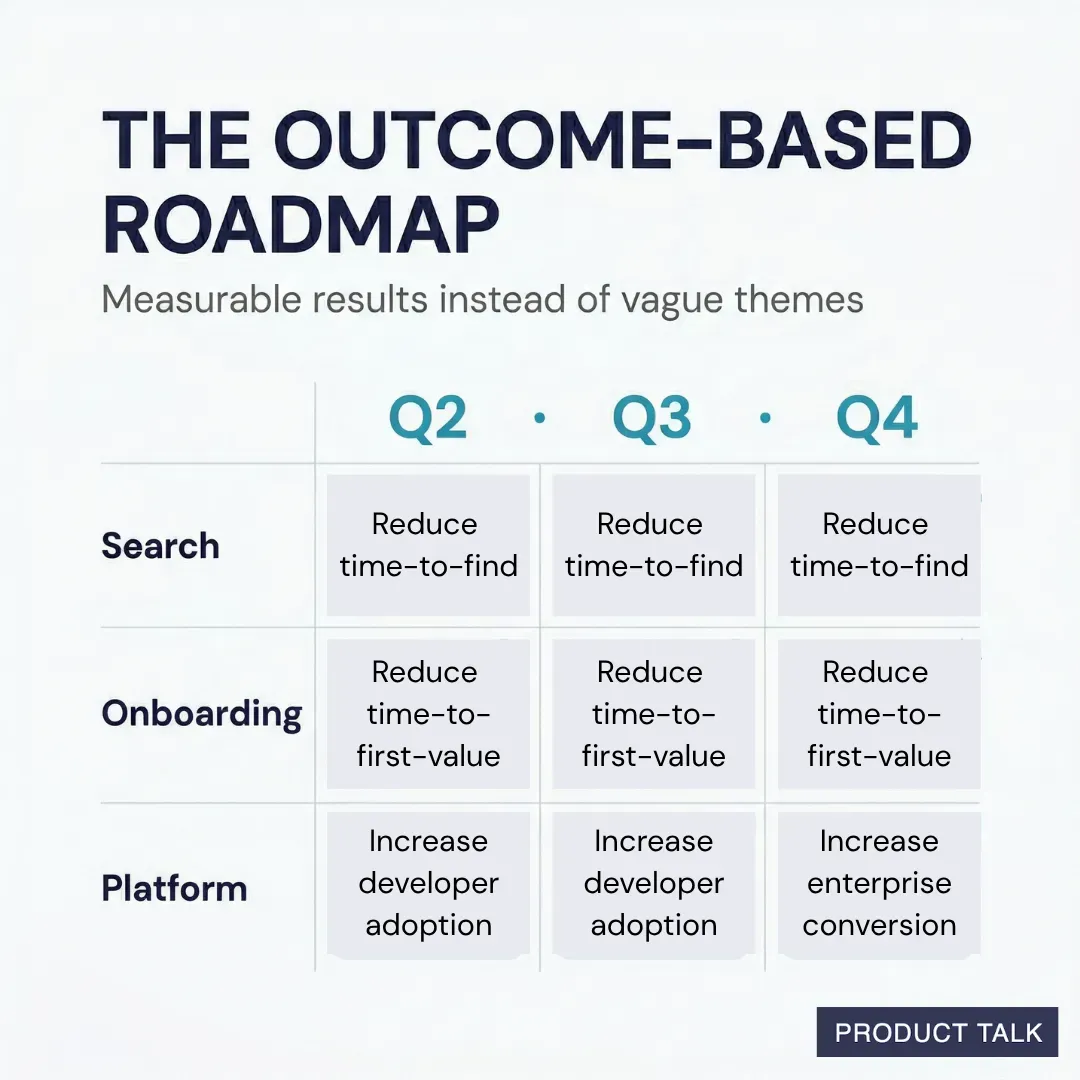 A grid showing an outcome-based roadmap across three teams (Search, Onboarding, Platform) and three quarters (Q2, Q3, Q4), using measurable outcomes like "Reduce time-to-find" and "Increase developer adoption" instead of features or themes.