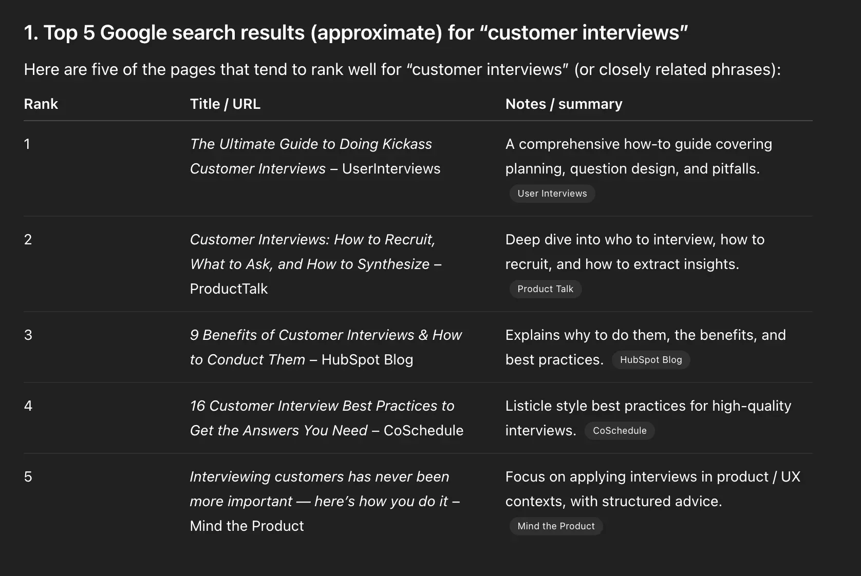 Table of the top 5 Google search results for 'customer interviews,' listing guides from UserInterviews, Product Talk, HubSpot, CoSchedule, and Mind the Product with summaries of their focus.