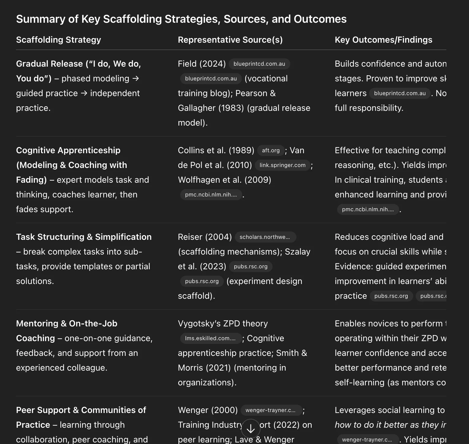 Table summarizing key scaffolding strategies, sources, and outcomes, including gradual release, cognitive apprenticeship, task structuring, mentoring, and peer support, with representative sources and findings.
