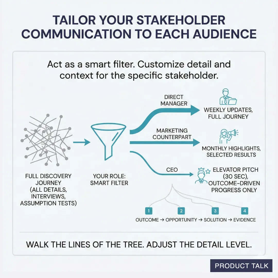 Slide titled “Tailor Your Stakeholder Communication to Each Audience,” showing how product teams filter detailed discovery work and share different levels of information with stakeholders like managers, marketing partners, and the CEO.