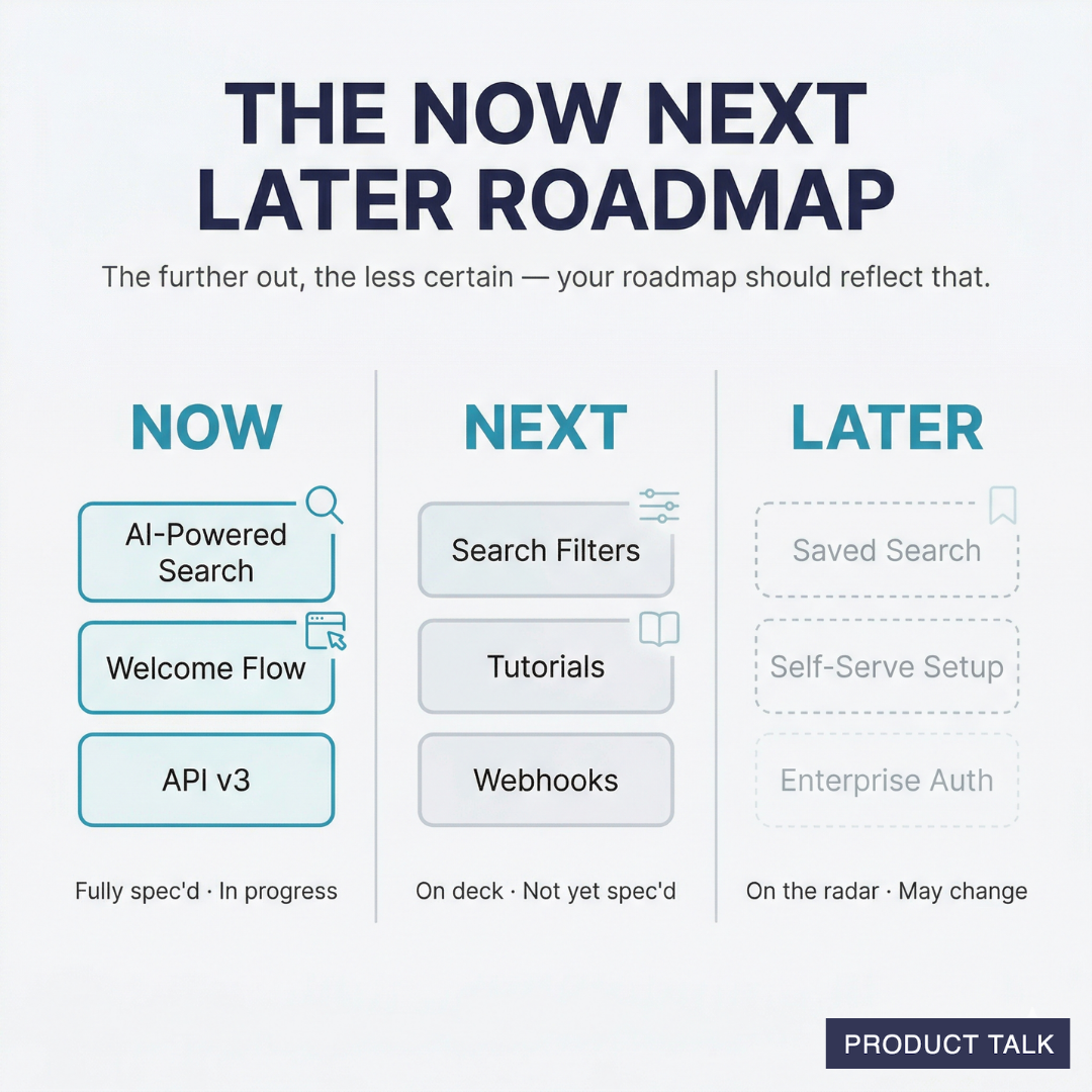 A three-column Now-Next-Later roadmap showing decreasing certainty over time: Now (fully spec'd, in progress) includes AI-powered search, welcome flow, and API v3; Next (on deck, not yet spec'd) includes search filters, tutorials, and webhooks; Later (on the radar, may change) includes saved search, self-serve setup, and enterprise auth.