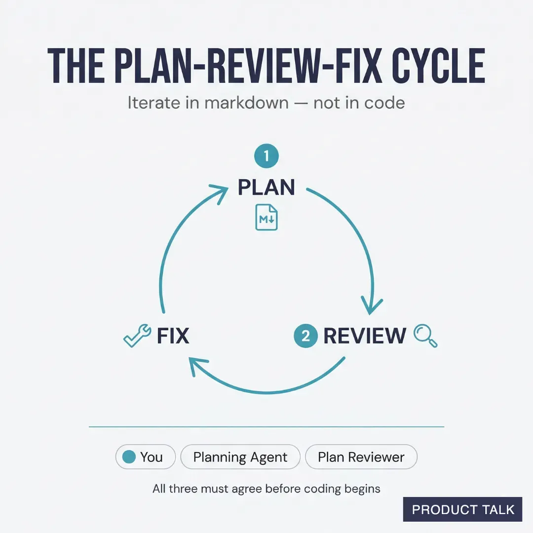 Diagram emphasizing planning in markdown before implementation.