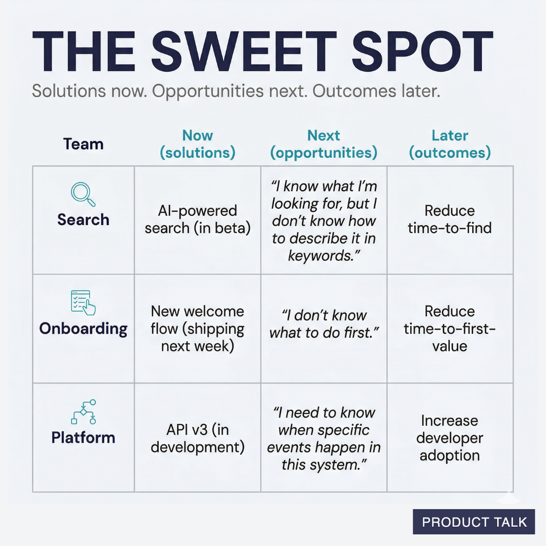 A grid showing the "sweet spot" roadmap across three teams (Search, Onboarding, Platform): Now shows current solutions, Next shows customer opportunity quotes from discovery, and Later shows the target outcomes each team is working toward.