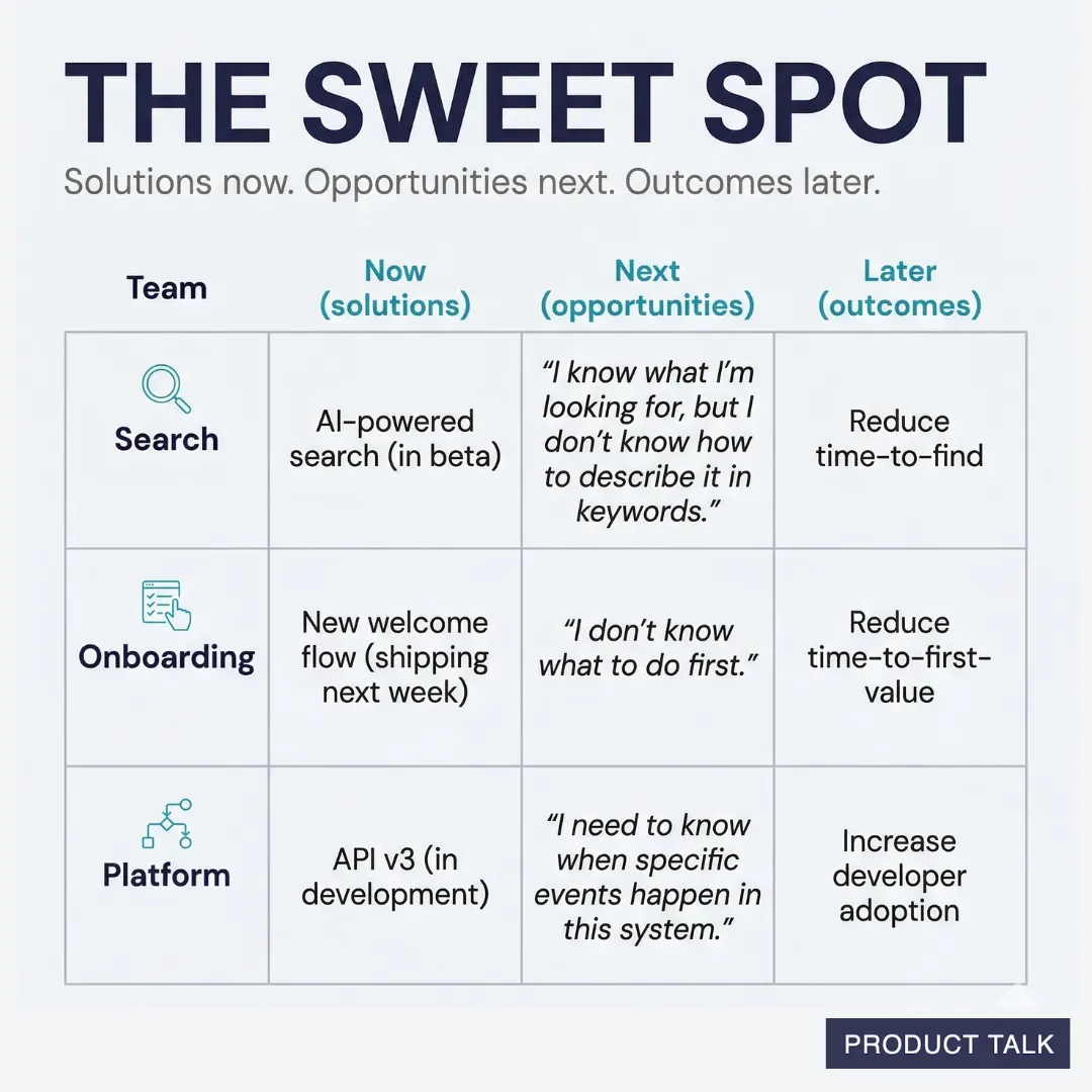 A grid showing the "sweet spot" roadmap across three teams (Search, Onboarding, Platform): Now shows current solutions, Next shows customer opportunity quotes from discovery, and Later shows the target outcomes each team is working toward.