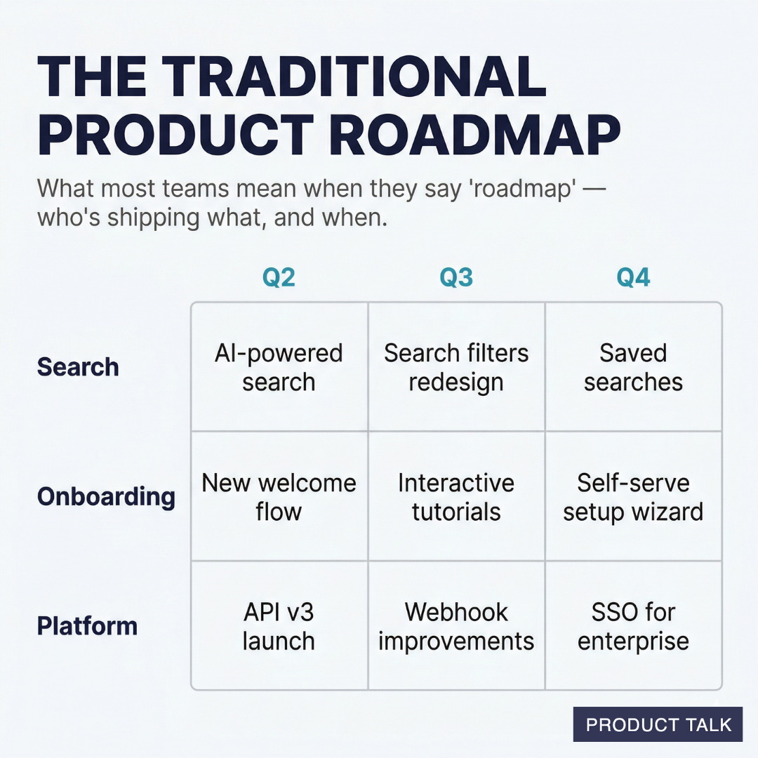 A grid showing a traditional product roadmap across three teams (Search, Onboarding, Platform) and three quarters (Q2, Q3, Q4), listing planned features for each.