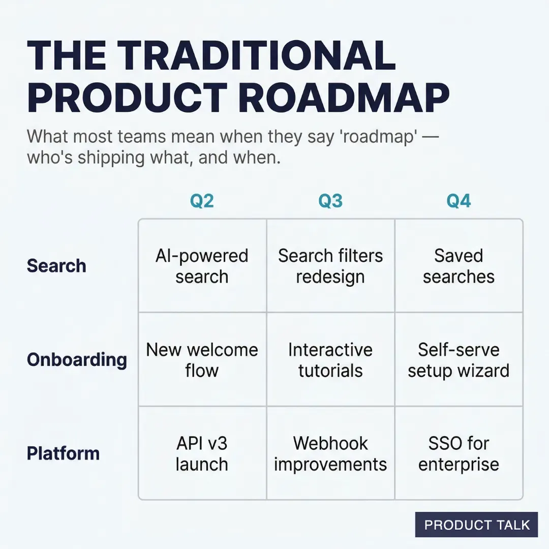 A grid showing a traditional product roadmap across three teams (Search, Onboarding, Platform) and three quarters (Q2, Q3, Q4), listing planned features for each.