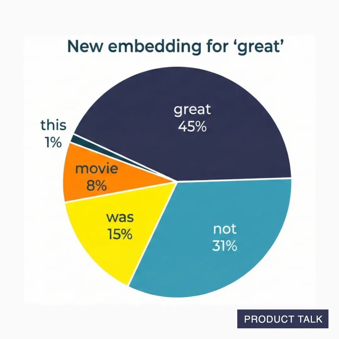 A pie chart showing the percentages of the relevance of each token in the sentence "This movie was not great."
