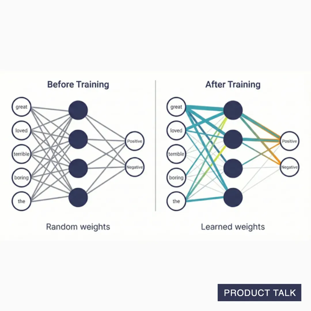 Two diagrams, one showing a neural network before training where all the words have random weights, and one showing a neural network after training where the words have learned weights.