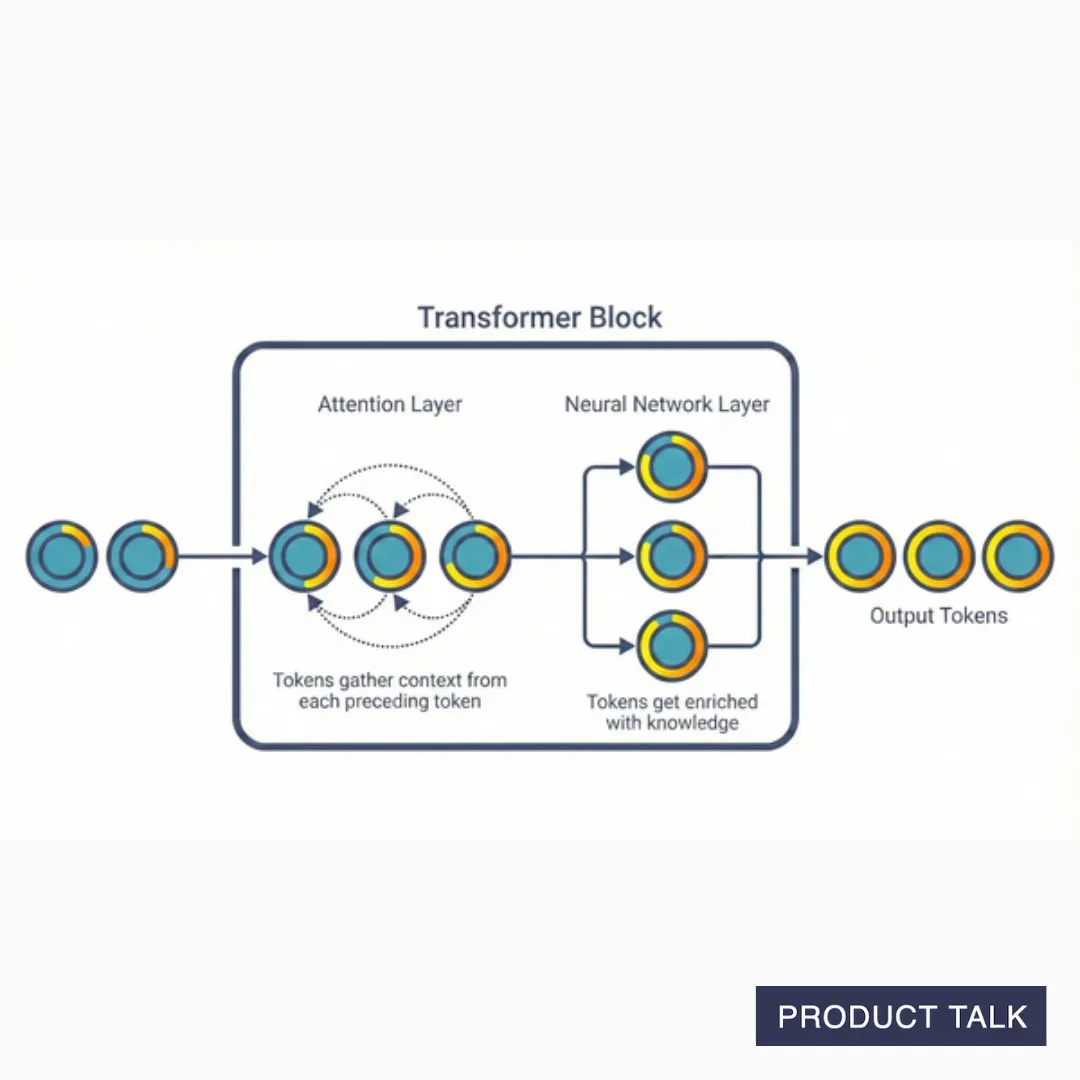 An image that depicts tokens gathering context from each other in the attention layer and then getting enriched with knowledge in the neural network layer.