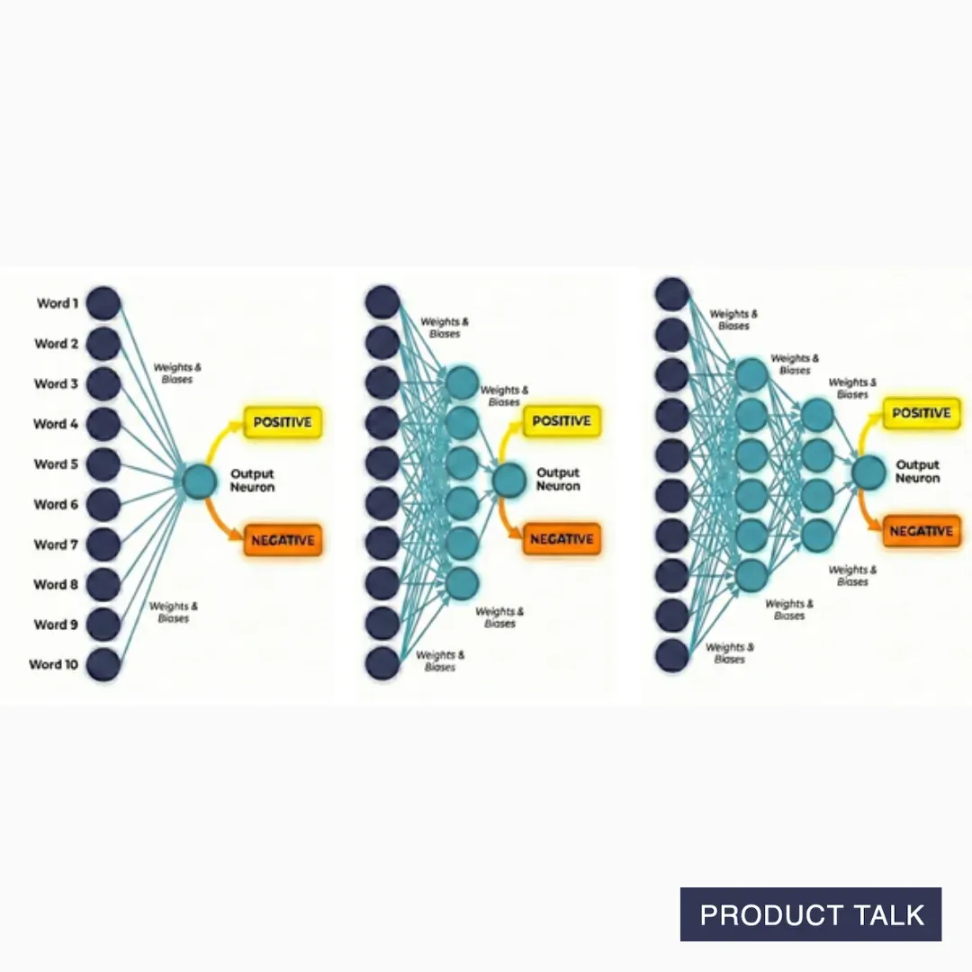 Three illustrations showing increasingly complex neural networks.