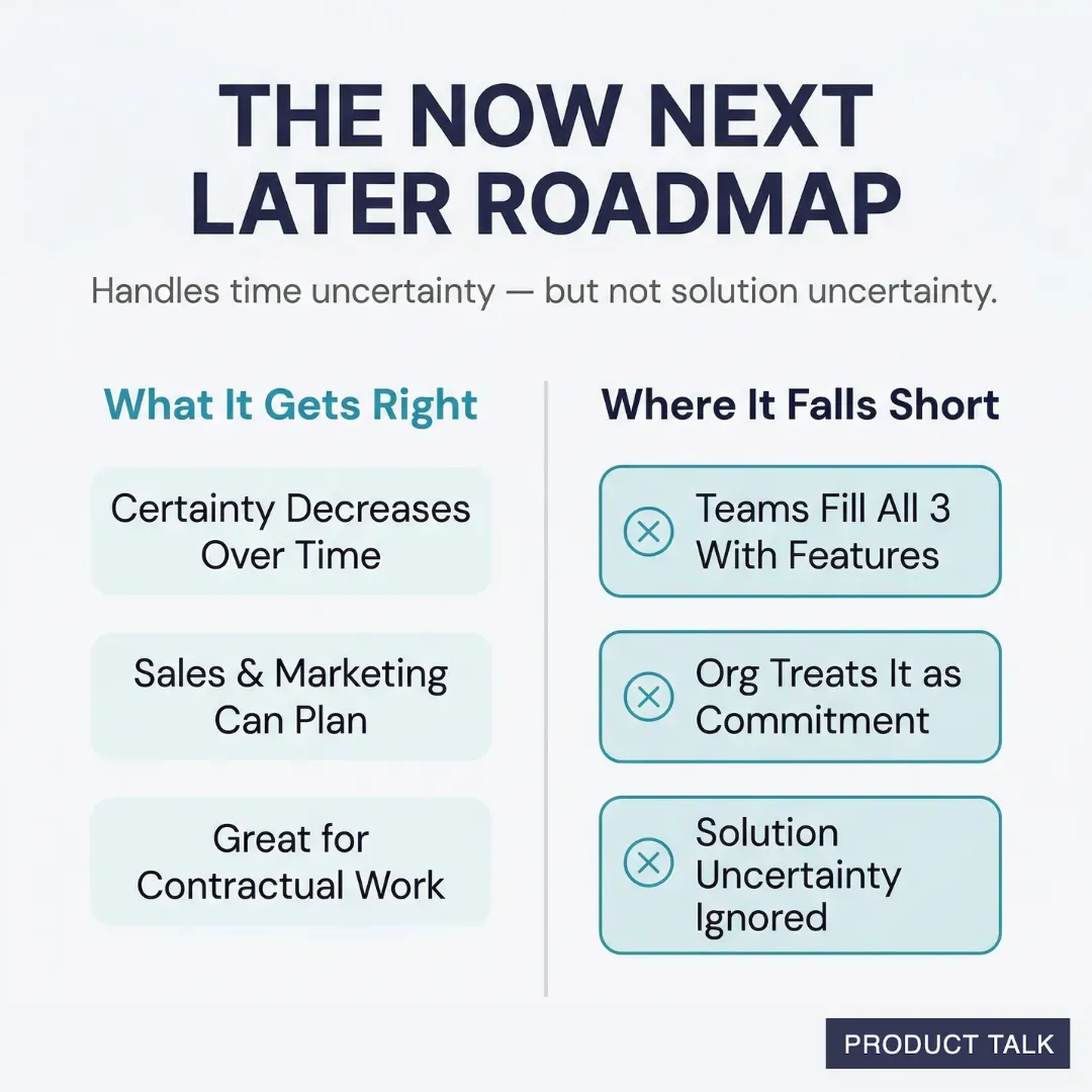 A two-column comparison of the Now-Next-Later roadmap: what it gets right (certainty decreases over time, sales and marketing can plan, great for contractual work) versus where it falls short (teams fill all three columns with features, org treats it as commitment, solution uncertainty ignored).