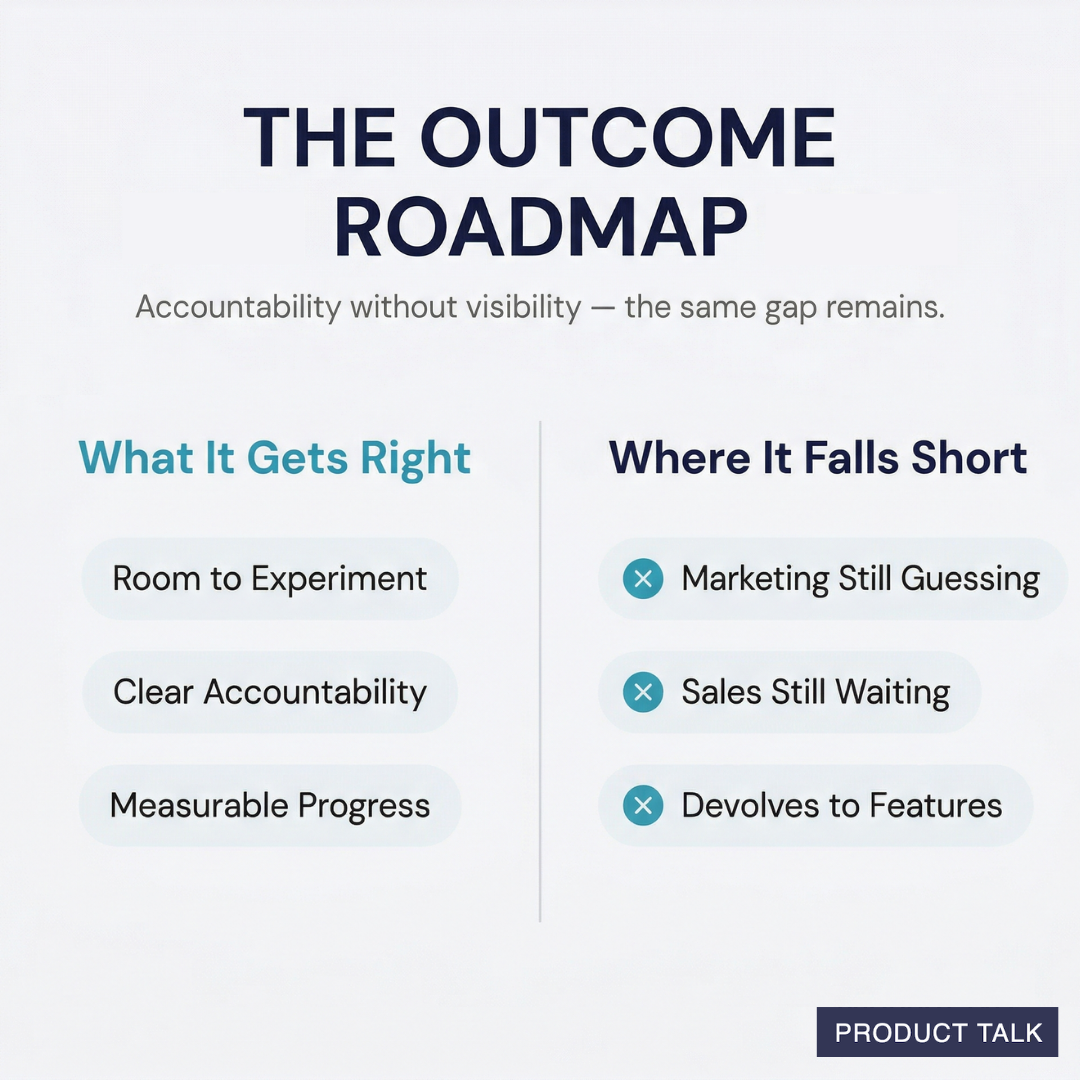 A two-column comparison of the outcome roadmap: what it gets right (room to experiment, clear accountability, measurable progress) versus where it falls short (marketing still guessing, sales still waiting, devolves to features).