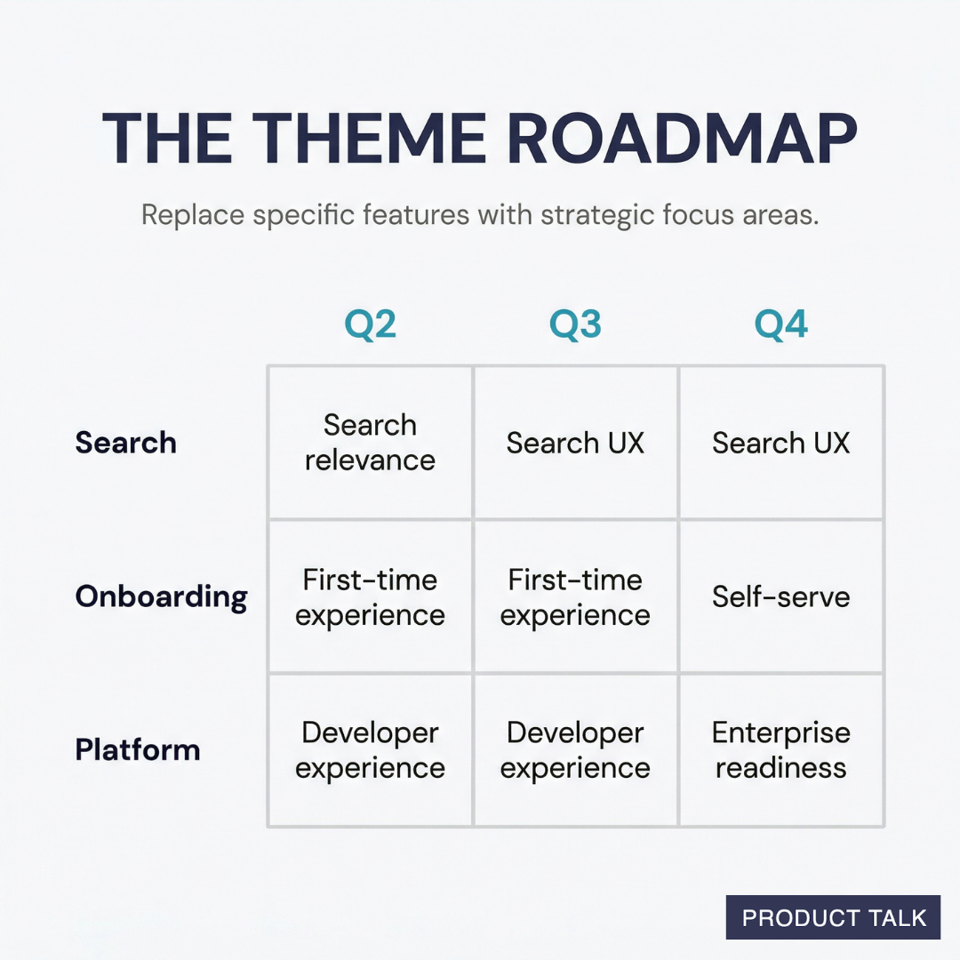 A grid showing a theme roadmap across three teams (Search, Onboarding, Platform) and three quarters (Q2, Q3, Q4), using strategic focus areas like "Search UX" and "First-time experience" instead of specific features.