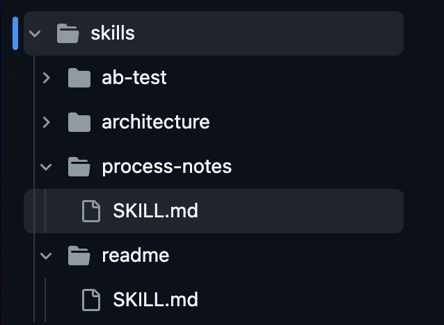 A screenshot of a file system with ab-test, architecture, process-notes, and readme folders. The process-notes and readme folders are expanded to show that they each include a SKILL.md file.