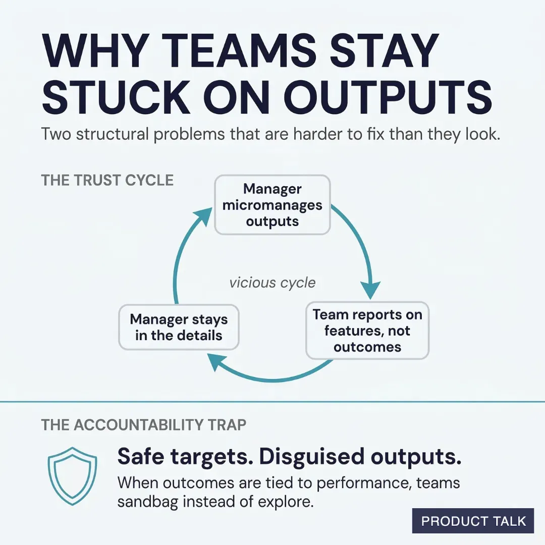Diagram showing two reasons teams focus on outputs: a micromanagement trust cycle and an accountability trap that encourages safe targets instead of outcomes.