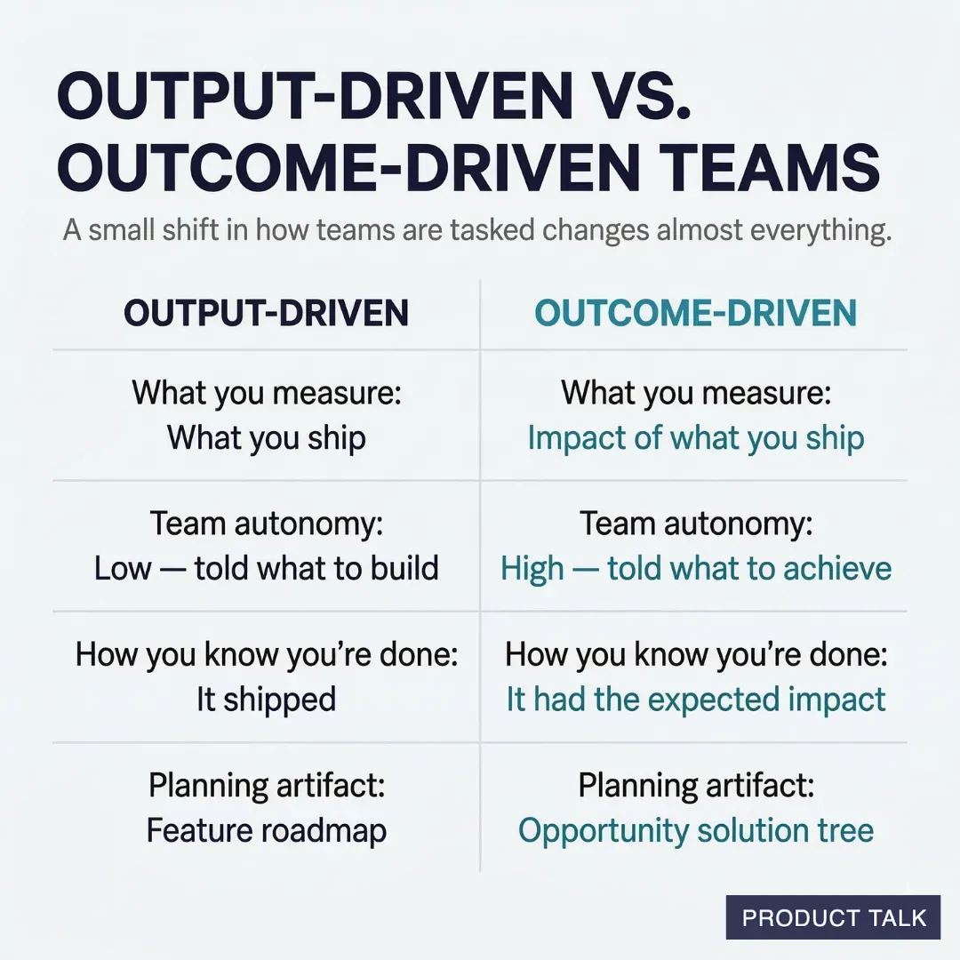 Comparison of output-driven vs outcome-driven teams, showing differences in measurement, autonomy, definition of done, and planning artifacts.