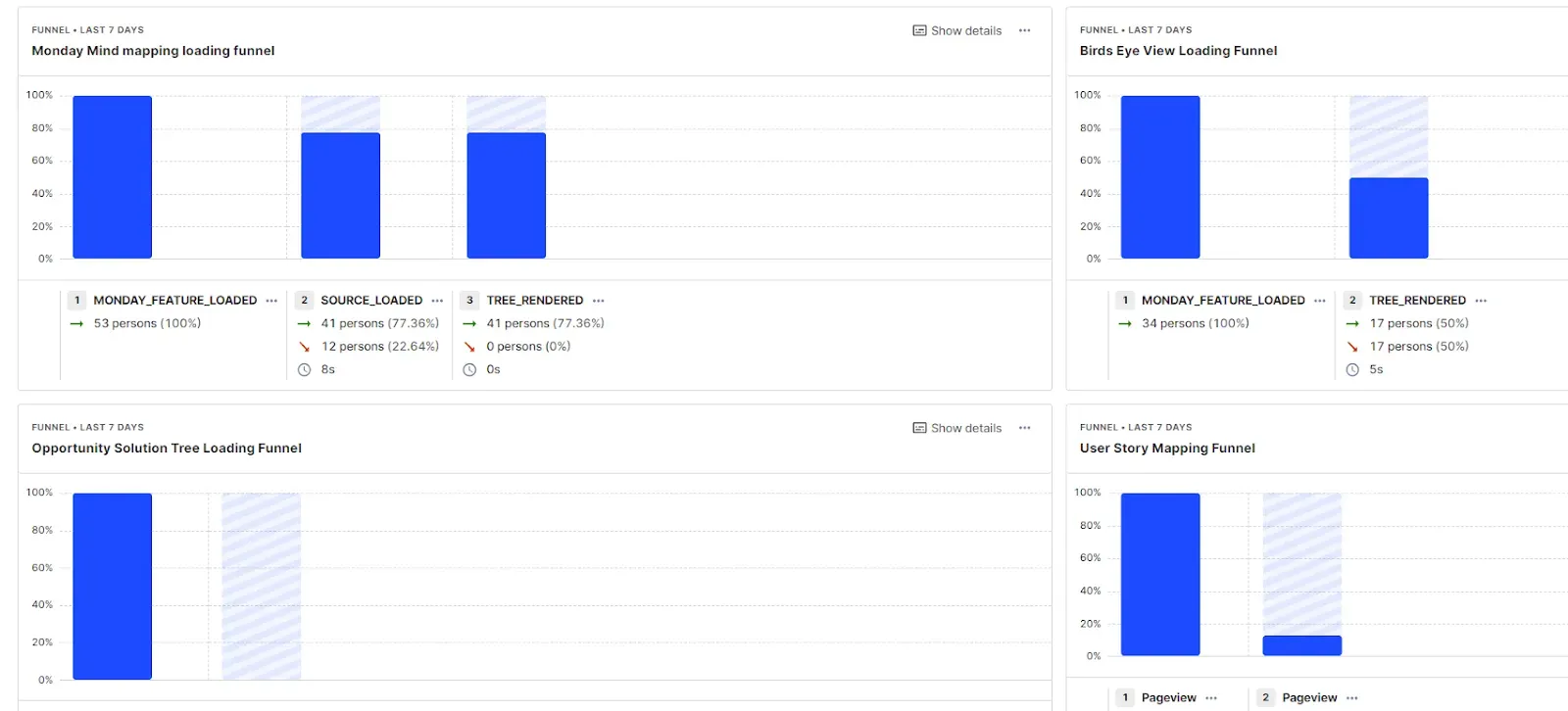 A screenshot of a Posthog dashboard that shows the percentage of users who have taken specific actions.