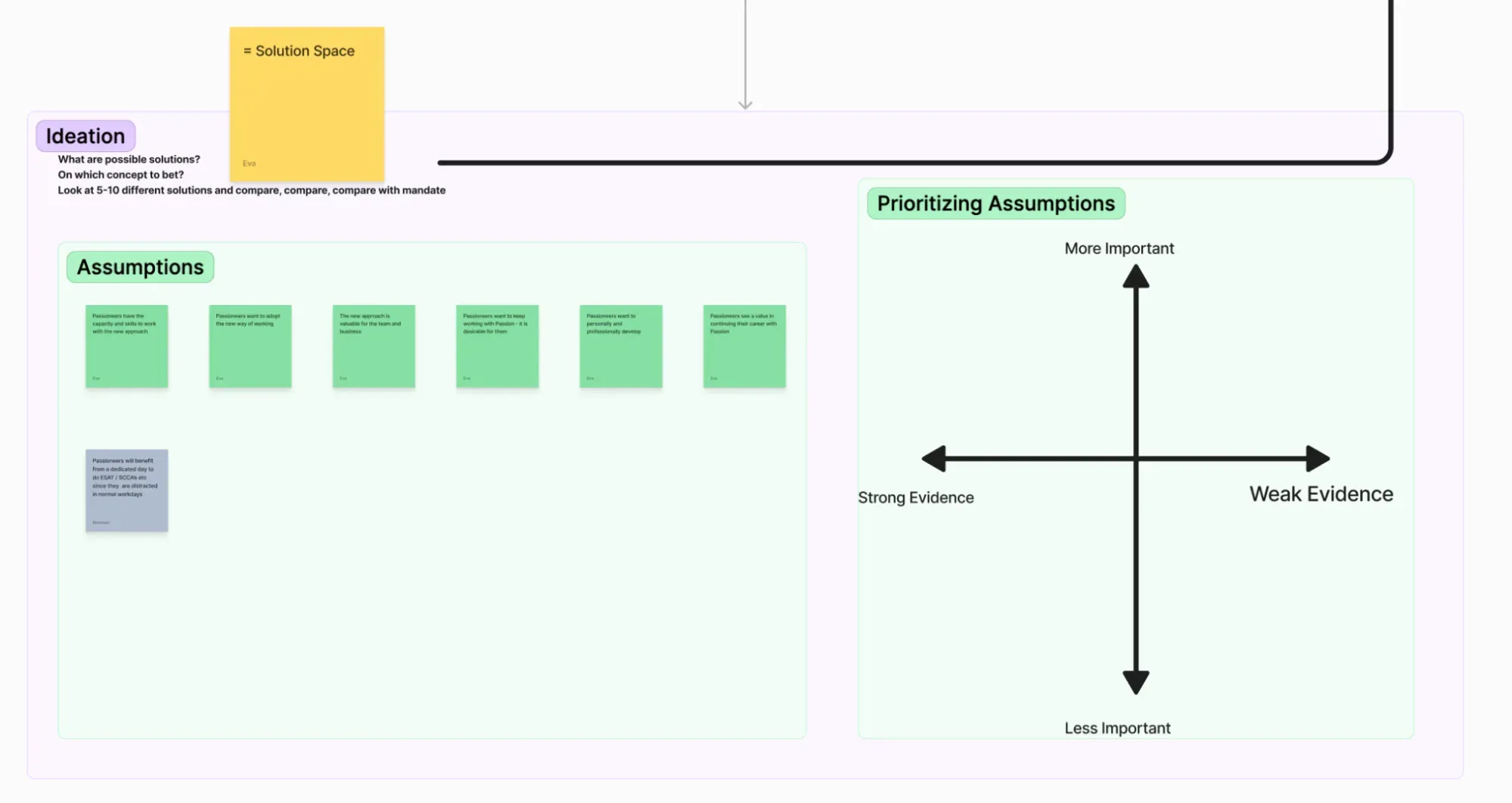 A screen shot of assumption maps and a grid Eva used to prioritize assumptions based on evidence and importance.