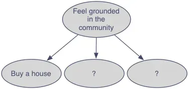 Tree chart with feeling grounded in your community as the root node and buying a house with two unknown ideas as children