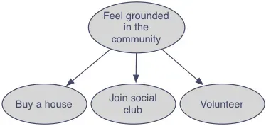 Tree chart with feeling grounded in your community as the root node with children buy a house, join social club, and volunteer.