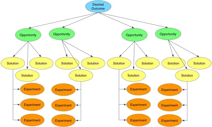 Large opportunity solution tree with too many options in each section.