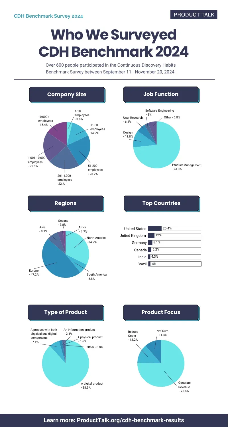 An infographic that contains several pie charts that show demographic information from the 2024 CDH Benchmark Survey respondents.