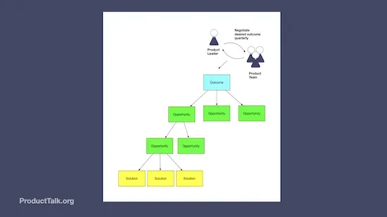 A partial view of the Opportunity Solution Tree showing collaboration between the product leader and product team to define a desired outcome, which branches into opportunities and solutions.