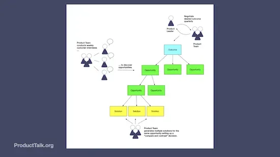 A segment of the Opportunity Solution Tree showing the product team conducting customer interviews to uncover opportunities, working with the product leader to define outcomes, and exploring solutions to prioritize and address opportunities.
