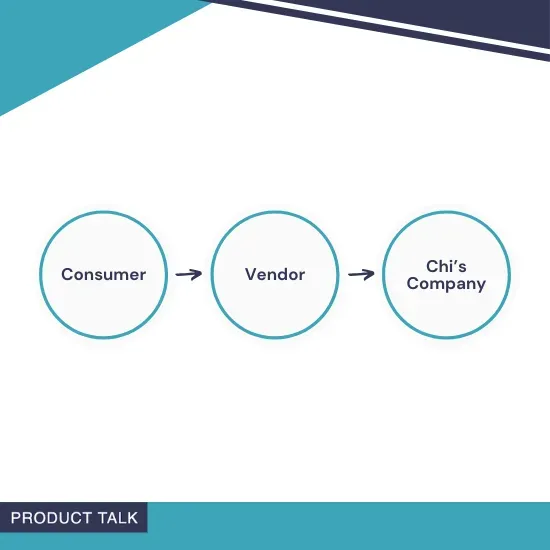 A visual diagram showing a flow from "Consumer" to "Vendor" to "Chi’s Company," representing a linear relationship in a value chain or customer journey.