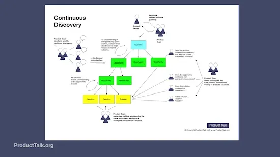 Continuous Discovery Illustrated with the ProductTalk.org link