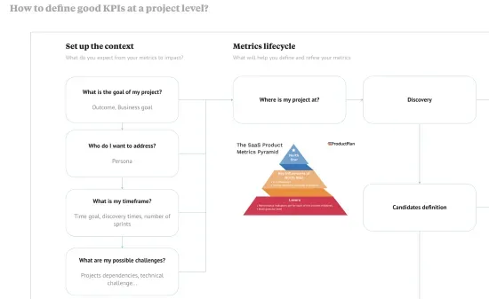 A screenshot from a Miro board on defining good KPIs that prompts the user to answer questions like "What is the goal of my project?" and "Who do I want to address?"