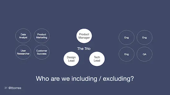 A diagram of the product trio, featuring a product manager, a tech lead, and a design lead in the center. Off to the right, there are several engineers and a QA person. Off to the left there is a data analyst, product marketing person, user research, and customer success person. The diagram is labeled, "Who are we including/excluding?"