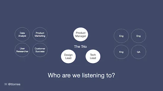 A diagram of the product trio, featuring a product manager, a tech lead, and a design lead in the center. Off to the right, there are several engineers and a QA person. Off to the left there is a data analyst, product marketing person, user research, and customer success person. The diagram is labeled, "Who are we listening to?"