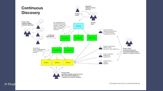 A diagram of the opportunity solution tree. There's an outcome at the top, which branches off into several opportunities, which, in turn branch into several solutions. There are several questions pointing to the solutions, labeled: "Does the opportunity address a real pain point, need, desire? Does the solution address the opportunity? Is this solution usable? Feasible?" There's also an image of the product team pointing to the list of questions. The product team is labeled with the text: "Product Team builds prototypes and runs product experiments weekly to evaluate solutions."