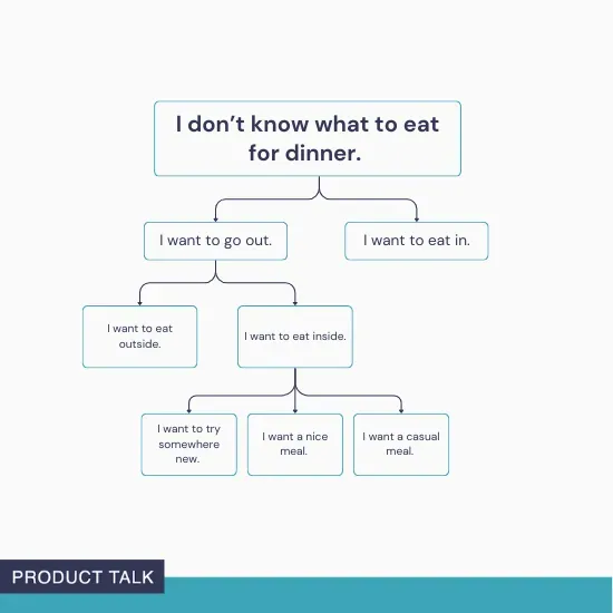 A decision tree that starts with "I don’t know what to eat for dinner" and branches into options for going out or eating in, with further choices like eating outside, eating inside, trying somewhere new, wanting a nice meal, or a casual meal.